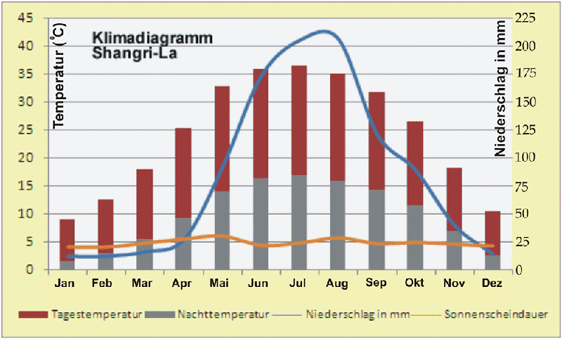 Wetter China: Klimadiagramm Shangri