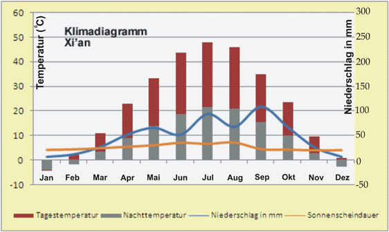 Wetter China: Klimadiagramm Xi'an