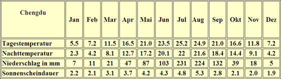 Wetter China: Klimatabelle Chengdu