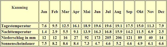 Wetter China: Klimatabelle Kunming